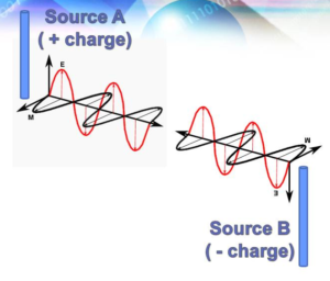 امواج اسکالر با دو موج الکترومغناطیسی مخالف توضیح داده می شود