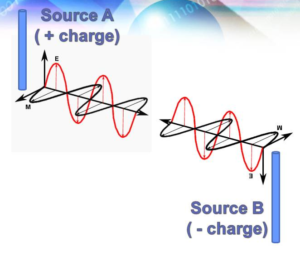 mobius coil null vector waves