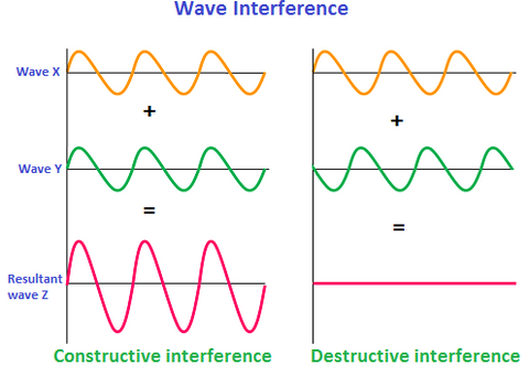 wave interference of scalar energy