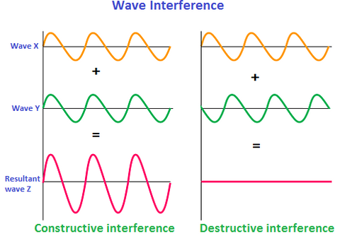 wave interference